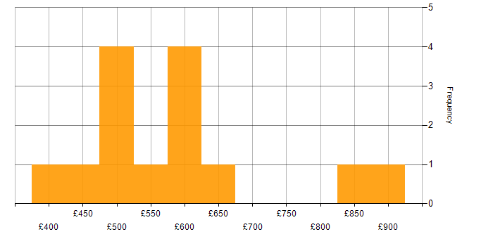 Daily rate histogram for PaaS in the North West