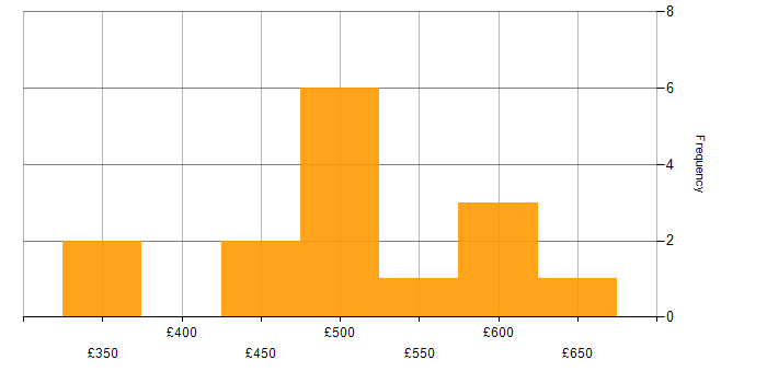 Daily rate histogram for Performance Tuning in the North West