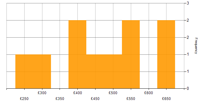 Daily rate histogram for PowerApps in the North West