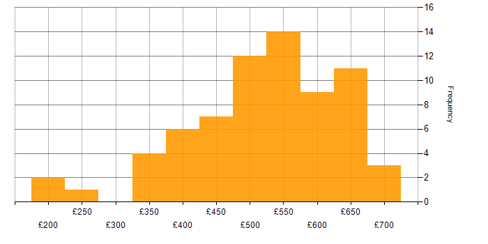 Daily rate histogram for Project Delivery in the North West
