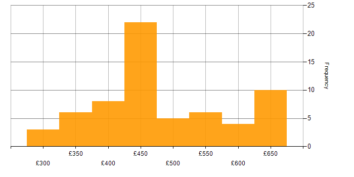 Daily rate histogram for React in the North West