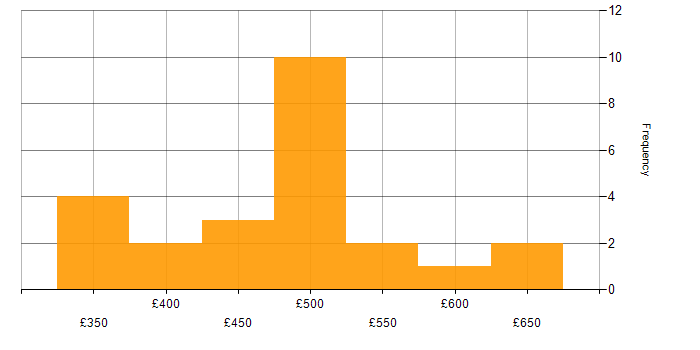 Daily rate histogram for Relational Database in the North West