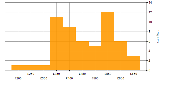 Daily rate histogram for Requirements Gathering in the North West