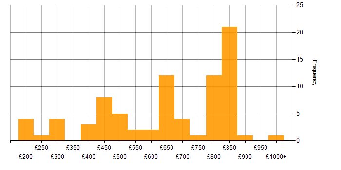 Daily rate histogram for Risk Management in the North West