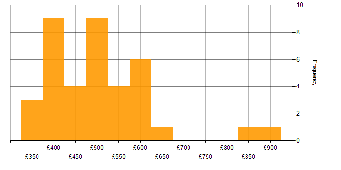 Daily rate histogram for SaaS in the North West