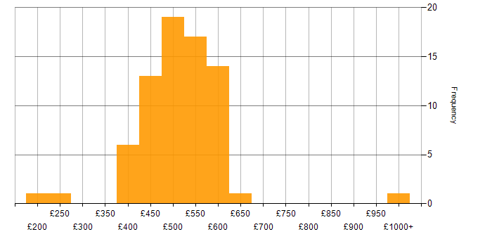 Daily rate histogram for SAP in the North West
