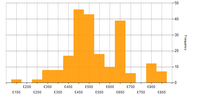 Daily rate histogram for SC Cleared in the North West