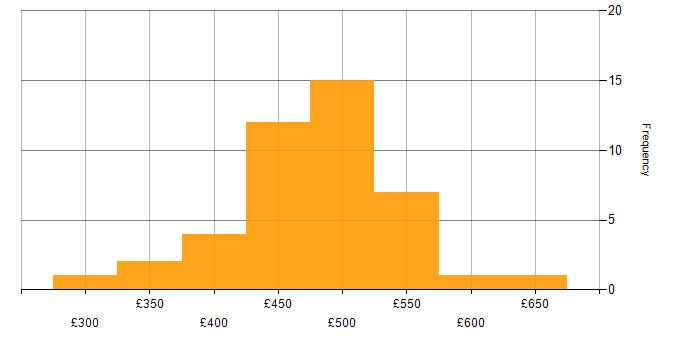 Daily rate histogram for Serverless in the North West