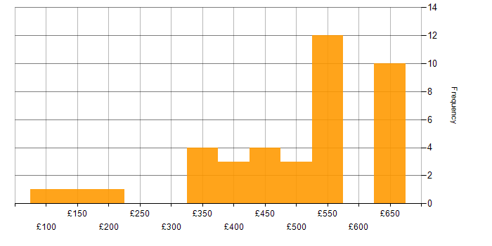 Daily rate histogram for Service Delivery in the North West