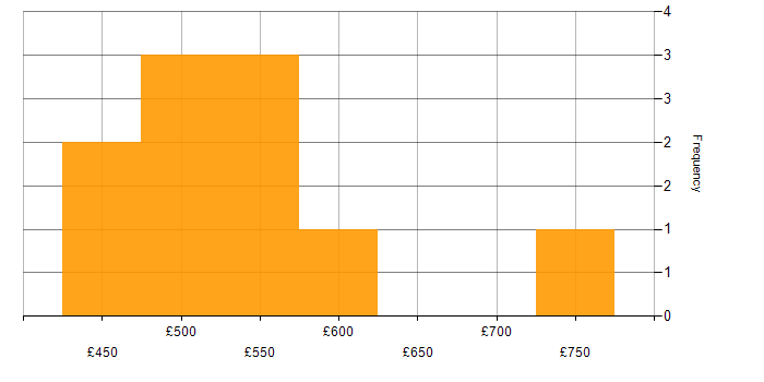 Daily rate histogram for SIEM in the North West