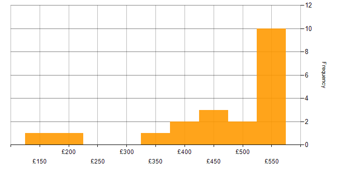 Daily rate histogram for SLA in the North West
