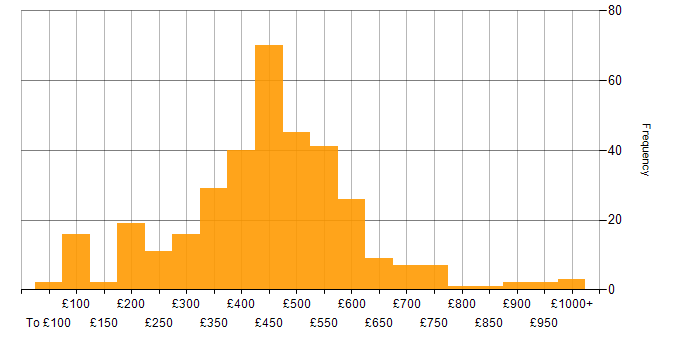 Daily rate histogram for Social Skills in the North West