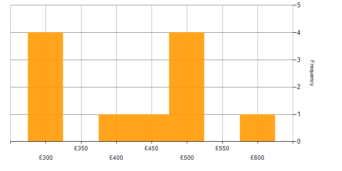 Daily rate histogram for Software Developer in the North West
