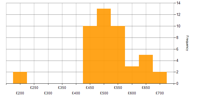 Daily rate histogram for Software Engineering in the North West