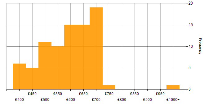 Daily rate histogram for Solutions Architect in the North West