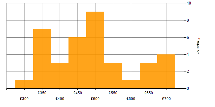 Daily rate histogram for Spring Boot in the North West