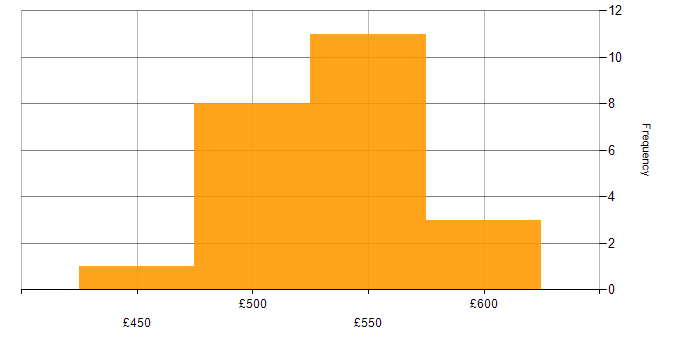Daily rate histogram for Stakeholder and Relationship Management in the North West