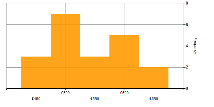 Daily rate histogram for TDD in the North West