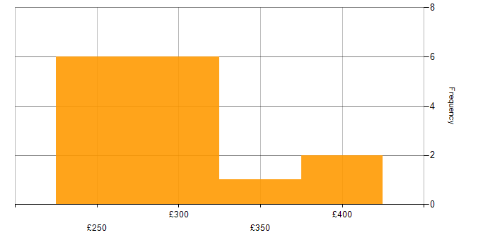 Daily rate histogram for Telecoms in the North West