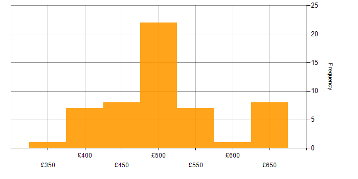 Daily rate histogram for Test Automation in the North West