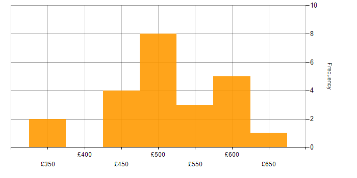 Daily rate histogram for Unix in the North West
