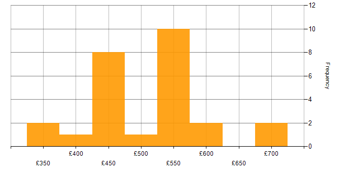 Daily rate histogram for Use Case in the North West