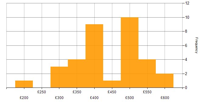 Daily rate histogram for User Acceptance Testing in the North West