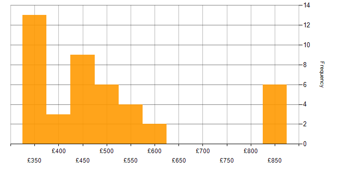 Daily rate histogram for User Experience in the North West