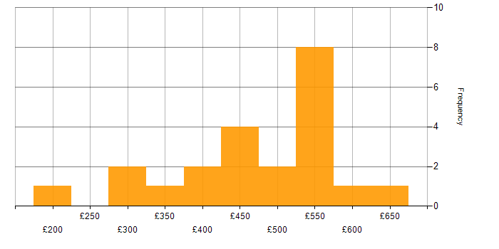 Daily rate histogram for Validation in the North West