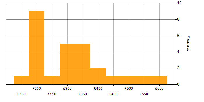 Daily rate histogram for VMware Infrastructure in the North West