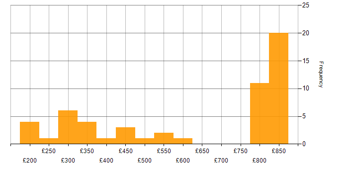 Daily rate histogram for VPN in the North West