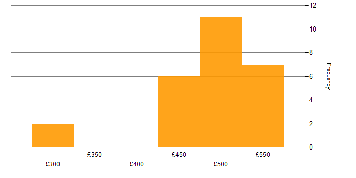 Daily rate histogram for XML in the North West