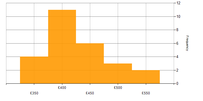 Daily rate histogram for AWS in Northamptonshire