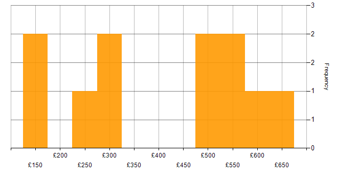 Daily rate histogram for Analytical Skills in Northern Ireland