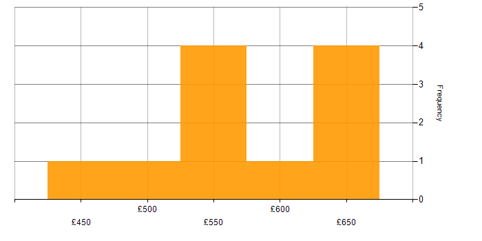 Daily rate histogram for Spring Boot in Northern Ireland