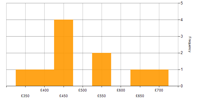 Daily rate histogram for AWS in Nottinghamshire