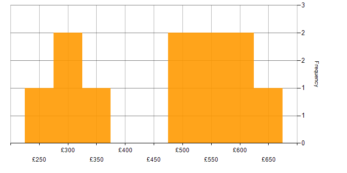 Daily rate histogram for Azure in Nottinghamshire