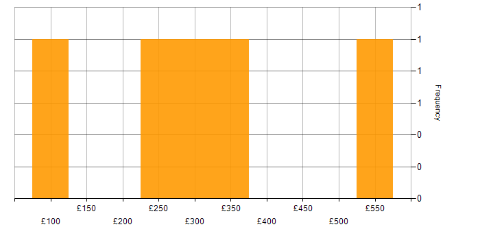 Daily rate histogram for Microsoft in Nottinghamshire