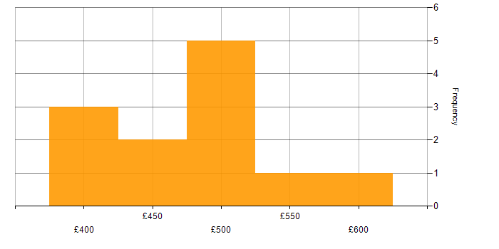 Daily rate histogram for AWS in Oxfordshire