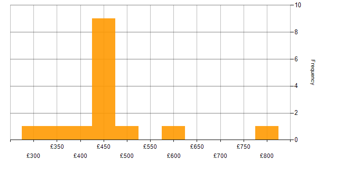 Daily rate histogram for Azure in Oxfordshire
