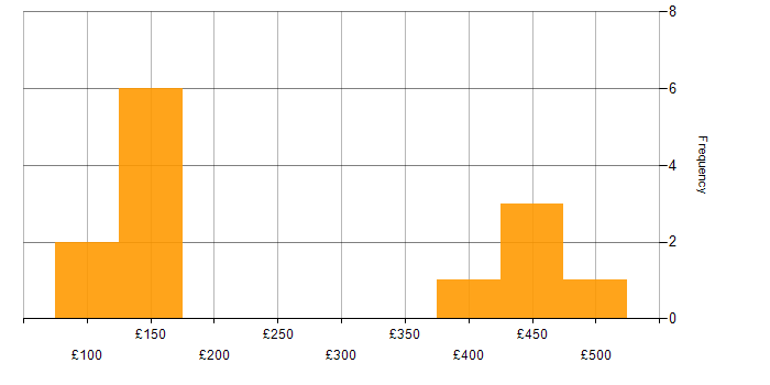Daily rate histogram for Problem-Solving in Oxfordshire