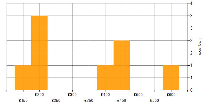 Daily rate histogram for Public Sector in Renfrewshire