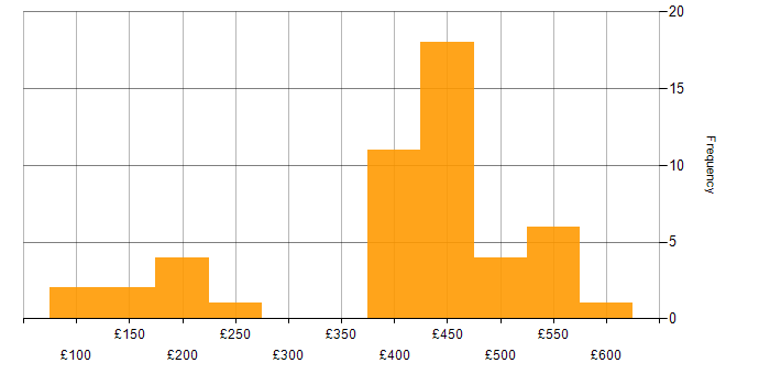 Daily rate histogram for Accessibility in Scotland