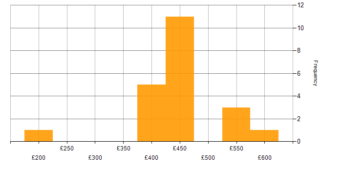 Daily rate histogram for Amazon RDS in Scotland