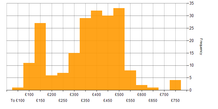 Daily rate histogram for Analyst in Scotland