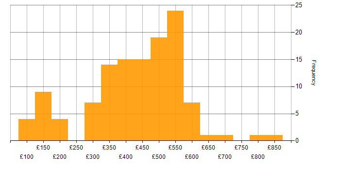 Daily rate histogram for Analytical Skills in Scotland