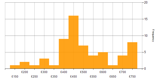 Daily rate histogram for Analytics in Scotland