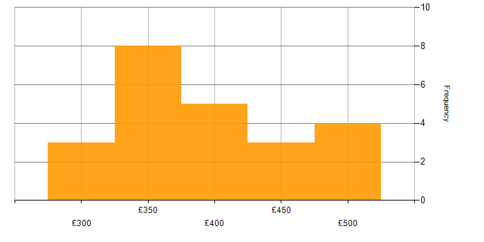 Daily rate histogram for AngularJS in Scotland