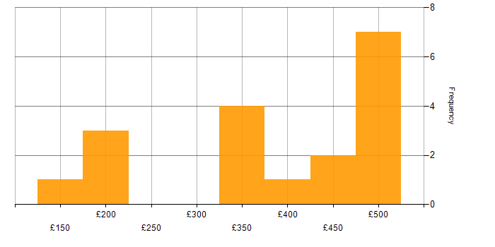 Daily rate histogram for Asset Management in Scotland