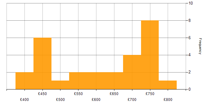 Daily rate histogram for Atlassian in Scotland